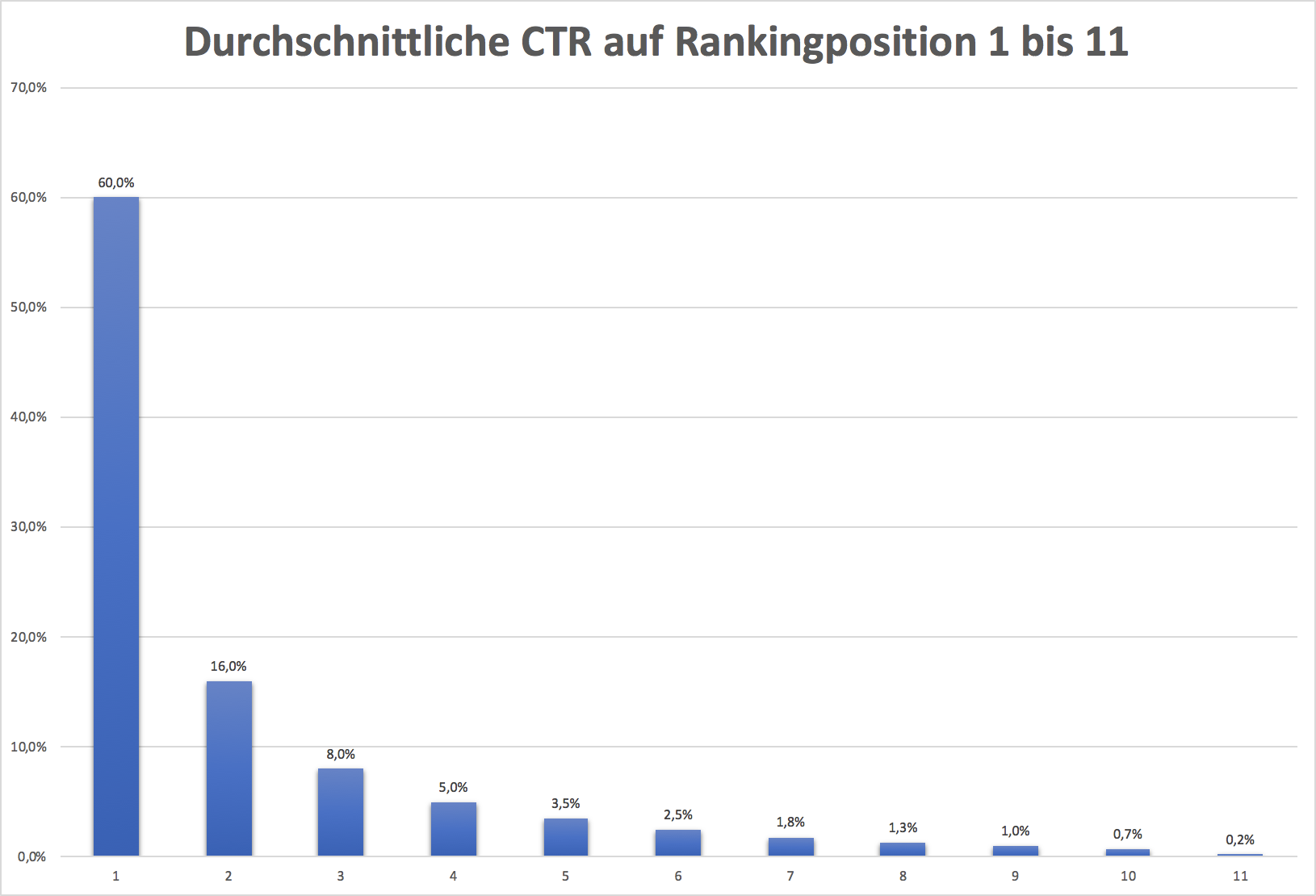 Klickwahrscheinlichkeit google SERPS