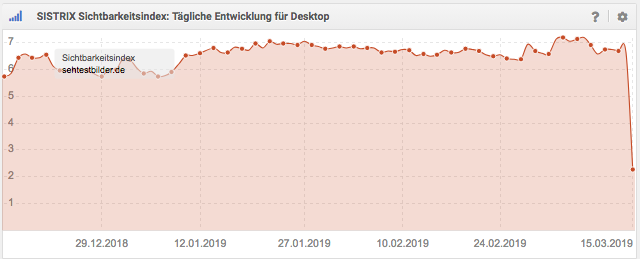 Codename CORE3: neues Google Core Update März 2019